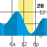 SW Chenega Island tide chart for Wednesday, January 28, 2026