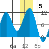 SW Chenega Island tide chart for Monday, January 5, 2026