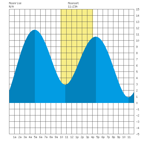 SW Chenega Island tide chart for Thursday, January 8, 2026