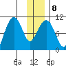 SW Chenega Island tide chart for Thursday, January 8, 2026