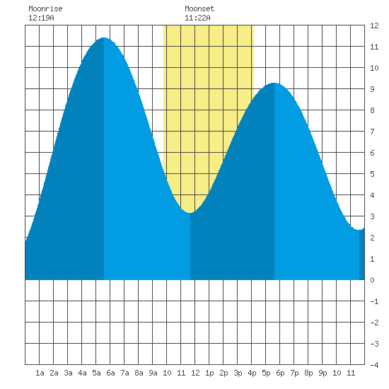 SW Chenega Island tide chart for Friday, January 9, 2026