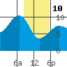 SW Chenega Island tide chart for Tuesday, February 10, 2026