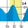 SW Chenega Island tide chart for Saturday, February 14, 2026