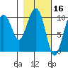 SW Chenega Island tide chart for Monday, February 16, 2026