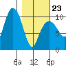 SW Chenega Island tide chart for Monday, February 23, 2026
