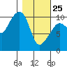 SW Chenega Island tide chart for Wednesday, February 25, 2026