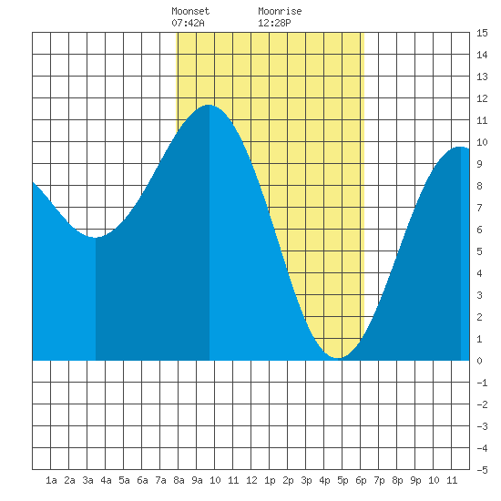 SW Chenega Island tide chart for Friday, February 27, 2026