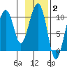 SW Chenega Island tide chart for Monday, February 2, 2026
