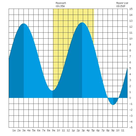 SW Chenega Island tide chart for Wednesday, February 4, 2026