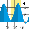 SW Chenega Island tide chart for Wednesday, February 4, 2026