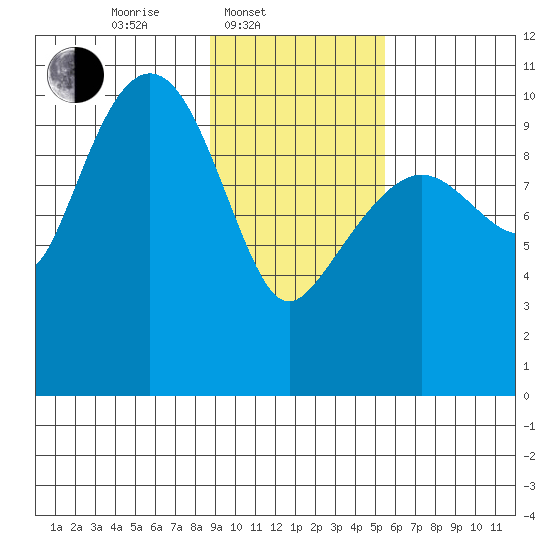 SW Chenega Island tide chart for Monday, February 9, 2026