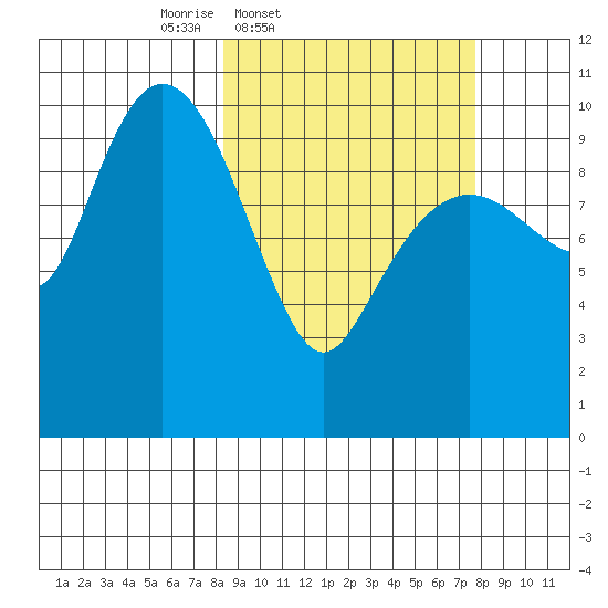 SW Chenega Island tide chart for Tuesday, March 10, 2026