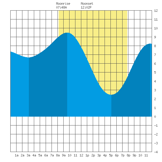 SW Chenega Island tide chart for Friday, March 13, 2026