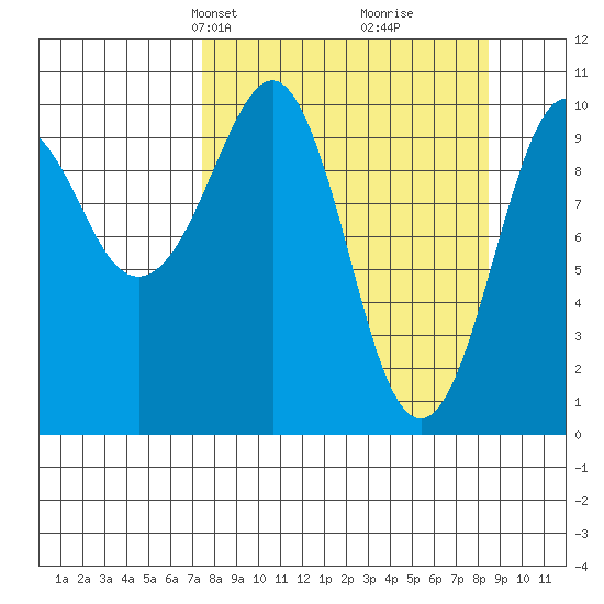 SW Chenega Island tide chart for Saturday, March 28, 2026