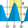 SW Chenega Island tide chart for Monday, March 2, 2026