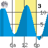 SW Chenega Island tide chart for Tuesday, March 3, 2026