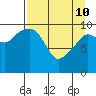SW Chenega Island tide chart for Friday, April 10, 2026