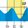 SW Chenega Island tide chart for Sunday, April 12, 2026