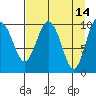 SW Chenega Island tide chart for Tuesday, April 14, 2026