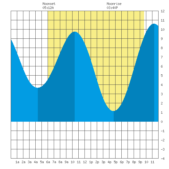 SW Chenega Island tide chart for Sunday, April 26, 2026