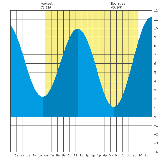 SW Chenega Island tide chart for Monday, April 27, 2026