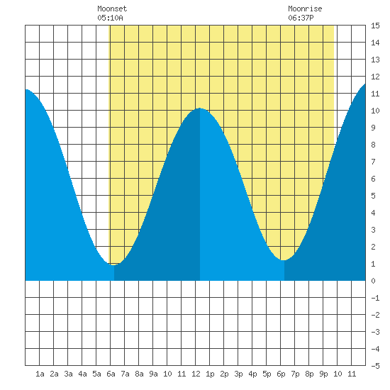 SW Chenega Island tide chart for Tuesday, April 28, 2026