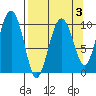 SW Chenega Island tide chart for Friday, April 3, 2026