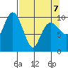 SW Chenega Island tide chart for Tuesday, April 7, 2026