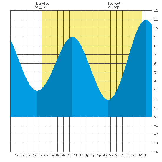 SW Chenega Island tide chart for Tuesday, May 12, 2026