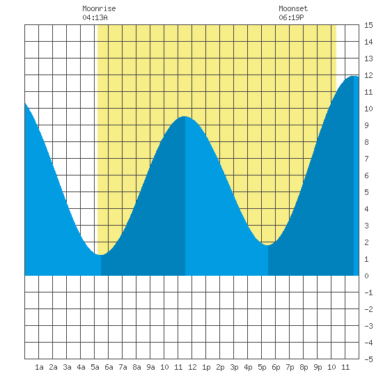 SW Chenega Island tide chart for Wednesday, May 13, 2026