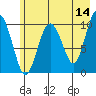 SW Chenega Island tide chart for Thursday, May 14, 2026
