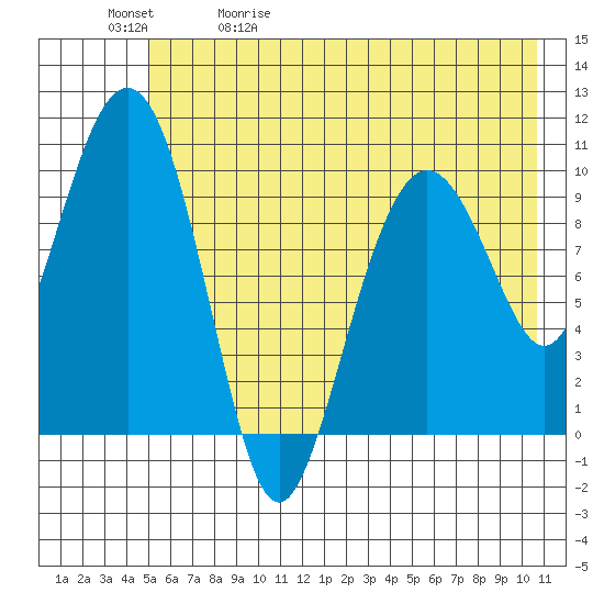 SW Chenega Island tide chart for Wednesday, May 20, 2026