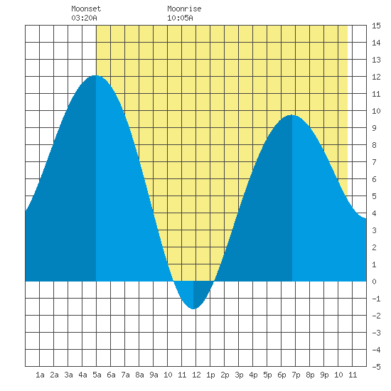 SW Chenega Island tide chart for Thursday, May 21, 2026