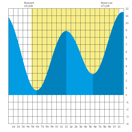 SW Chenega Island tide chart for Wednesday, May 27, 2026