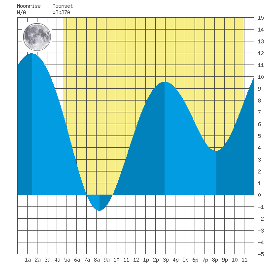 SW Chenega Island tide chart for Sunday, May 31, 2026