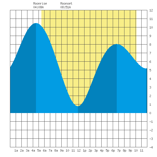 SW Chenega Island tide chart for Thursday, May 7, 2026
