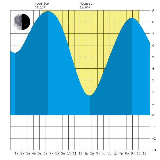 SW Chenega Island tide chart for Saturday, May 9, 2026