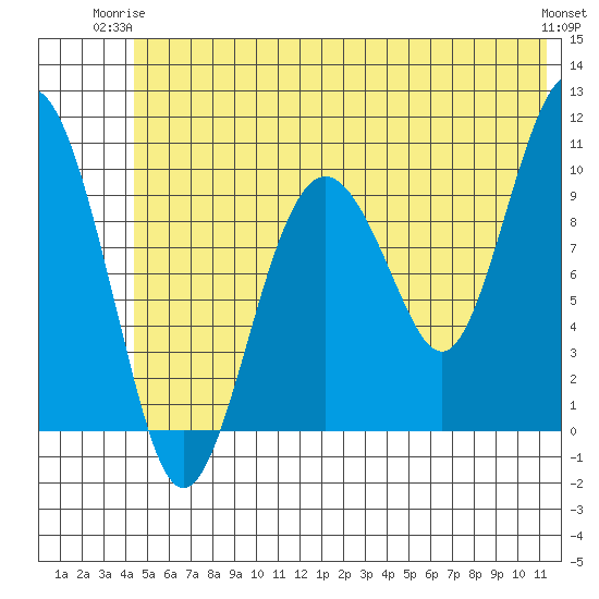 SW Chenega Island tide chart for Saturday, June 13, 2026