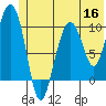 SW Chenega Island tide chart for Tuesday, June 16, 2026
