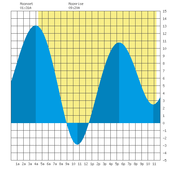 SW Chenega Island tide chart for Thursday, June 18, 2026
