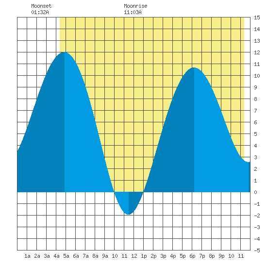 SW Chenega Island tide chart for Friday, June 19, 2026