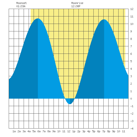 SW Chenega Island tide chart for Saturday, June 20, 2026
