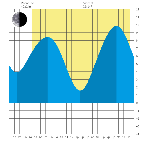 SW Chenega Island tide chart for Monday, June 8, 2026