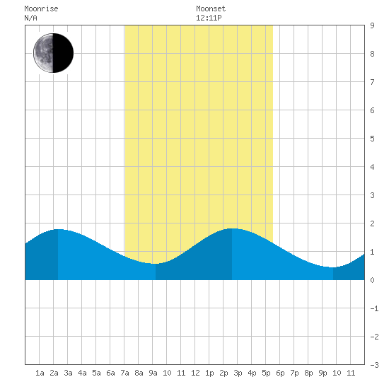 3 miles above A1A tide chart for Sunday, December 22, 2024