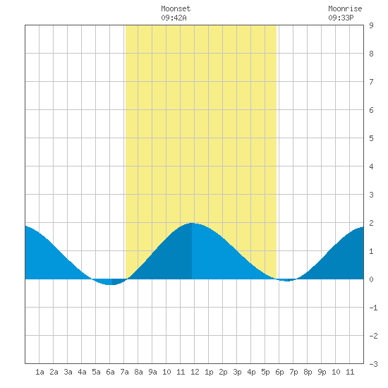 3 miles above A1A tide chart for Friday, January 17, 2025