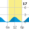 3 miles above A1A tide chart for Friday, January 17, 2025