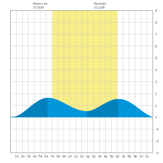 3 miles above A1A tide chart for Saturday, January 25, 2025