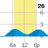 3 miles above A1A tide chart for Sunday, January 26, 2025