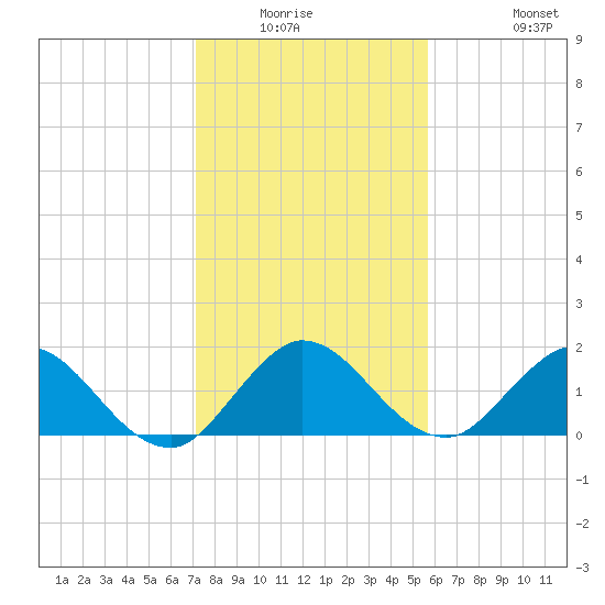 3 miles above A1A tide chart for Friday, January 3, 2025