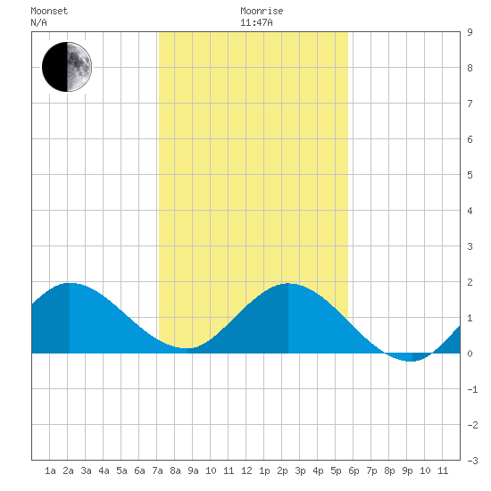 3 miles above A1A tide chart for Monday, January 6, 2025